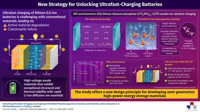 Researchers Develop New Strategy for Designing Ultra-Fast Charging Batteries 썸내일 이미지